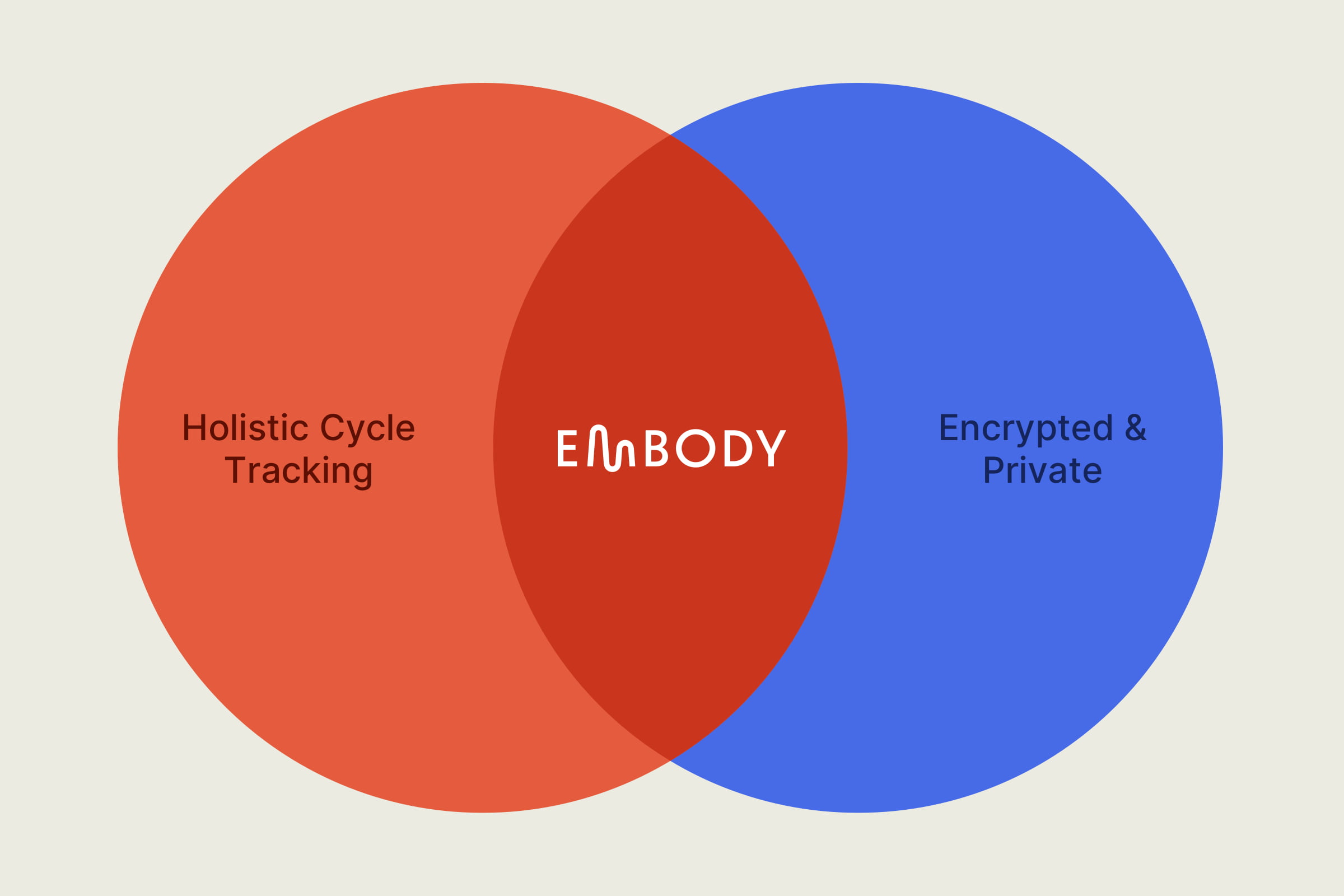 Venn diagram showing Embody at the intersection of holistic cycle wellness and data privacy